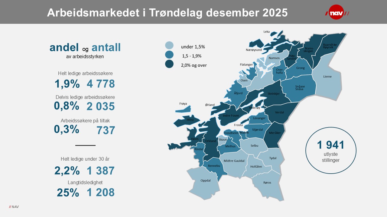 Infografikk arbeidsmarkedet i Trøndelag desember 2025